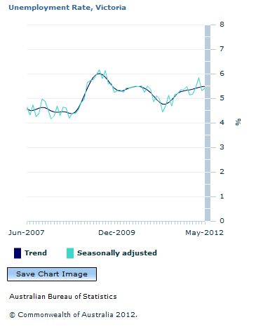 Graph Image for Unemployment Rate, Victoria